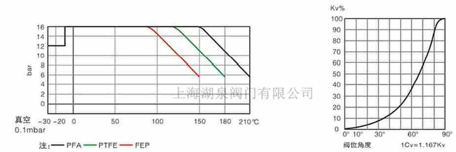 全襯PTFE、PFA襯氟蝶閥