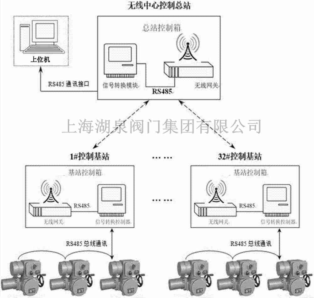 無(wú)線(xiàn)物聯(lián)網(wǎng)電動(dòng)閘閥
